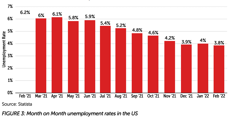 Unemployment steadily decreasing